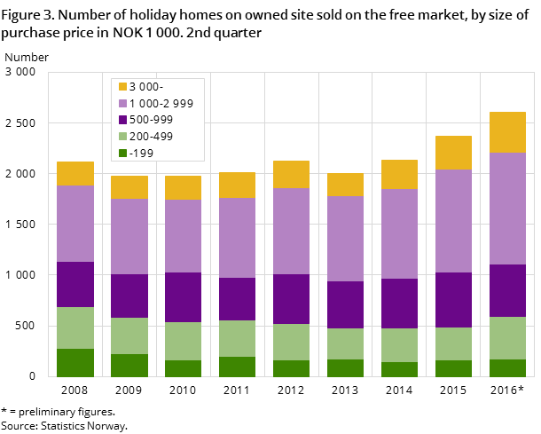 Figure 3. Number of holiday homes on owned site sold on the free market, by size of purchase price in NOK 1 000. 2nd quarter Figure 3. Number of holiday homes on owned site sold on the free market, by size of purchase price in NOK 1 000. 2nd quarter