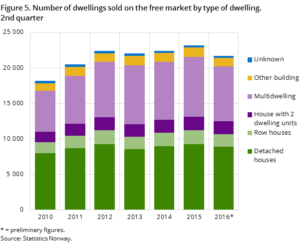 Figure 5. Number of dwellings sold on the free market by type of dwelling. 2nd quarter Figure 5. Number of dwellings sold on the free market by type of dwelling. 2nd quarter