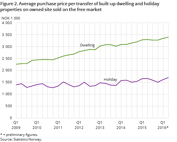 Figure 2. Average purchase price per transfer of built-up dwelling and holiday properties on owned site sold on the free market Figure 2. Average purchase price per transfer of built-up dwelling and holiday properties on owned site sold on the free market