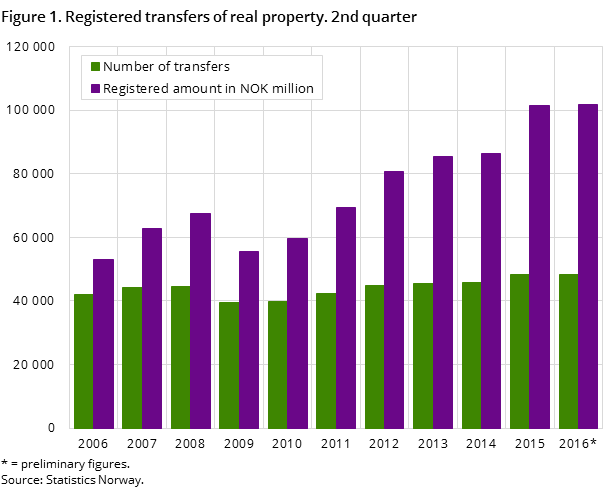 Figure 1. Registered transfers of real property. 2nd quarter Figure 1. Registered transfers of real property. 2nd quarter