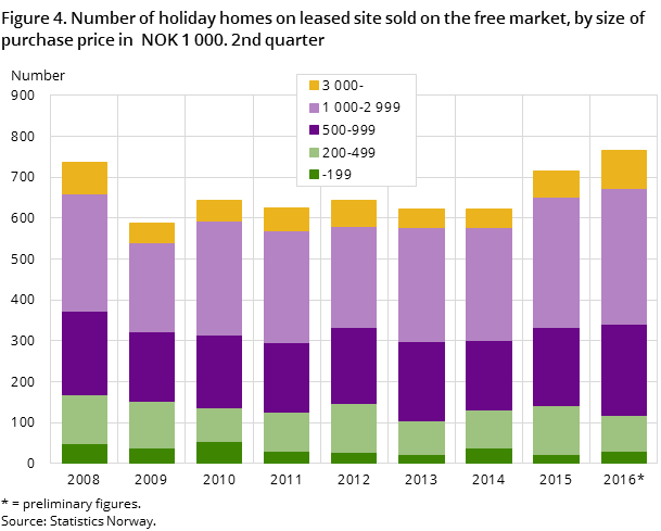 Figure 4. Number of holiday homes on leased site sold on the free market, by size of purchase price in NOK 1 000. 2nd quarter Figure 4. Number of holiday homes on leased site sold on the free market, by size of purchase price in NOK 1 000. 2nd quarter