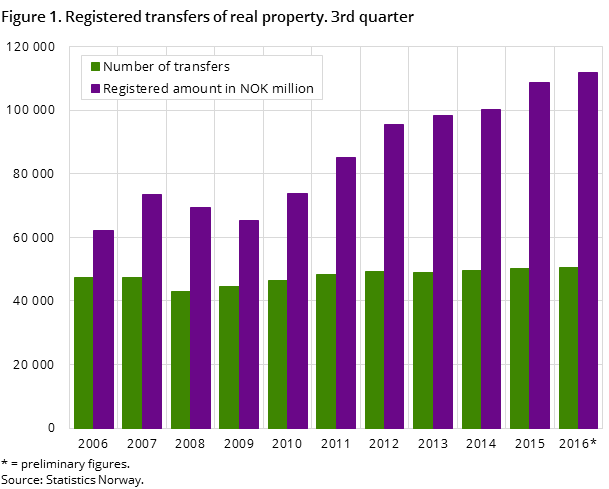 Figure 1. Registered transfers of real property. 3rd quarter Figure 1. Registered transfers of real property. 3rd quarter