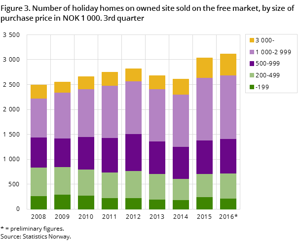 Figure 3. Number of holiday homes on owned site sold on the free market, by size of purchase price in NOK 1 000. 3rd quarter Figure 3. Number of holiday homes on owned site sold on the free market, by size of purchase price in NOK 1 000. 3rd quarter