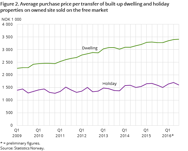 Figure 2. Average purchase price per transfer of built-up dwelling and holiday properties on owned site sold on the free market Figure 2. Average purchase price per transfer of built-up dwelling and holiday properties on owned site sold on the free market
