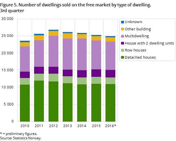 "Figure 5. Number of dwellings sold on the free market by type of dwelling. 3rd quarter "Figure 5. Number of dwellings sold on the free market by type of dwelling. 3rd quarter