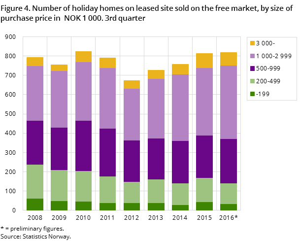 Figure 4. Number of holiday homes on leased site sold on the free market, by size of purchase price in NOK 1 000. 3rd quarter Figure 4. Number of holiday homes on leased site sold on the free market, by size of purchase price in NOK 1 000. 3rd quarter