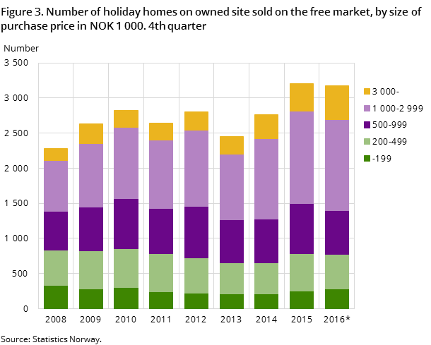 Figure 3. Number of holiday homes on owned site sold on the free market, by size of purchase price in NOK 1 000. 4th quarter Figure 3. Number of holiday homes on owned site sold on the free market, by size of purchase price in NOK 1 000. 4th quarter