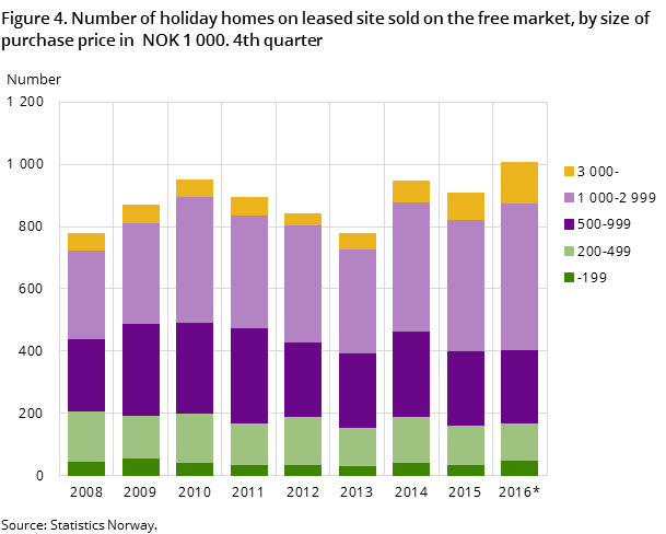 Figure 4. Number of holiday homes on leased site sold on the free market, by size of purchase price in NOK 1 000. 4th quarter Figure 4. Number of holiday homes on leased site sold on the free market, by size of purchase price in NOK 1 000. 4th quarter