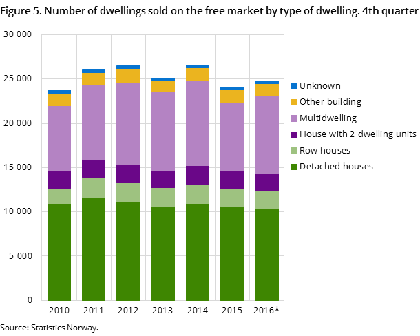 Figure 5. Number of dwellings sold on the free market by type of dwelling. 4th quarter Figure 5. Number of dwellings sold on the free market by type of dwelling. 4th quarter