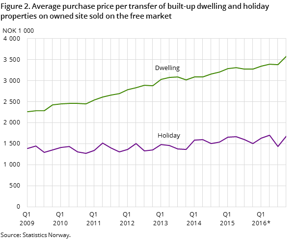 Figure 2. Average purchase price per transfer of built-up dwelling and holiday properties on owned site sold on the free market Figure 2. Average purchase price per transfer of built-up dwelling and holiday properties on owned site sold on the free market