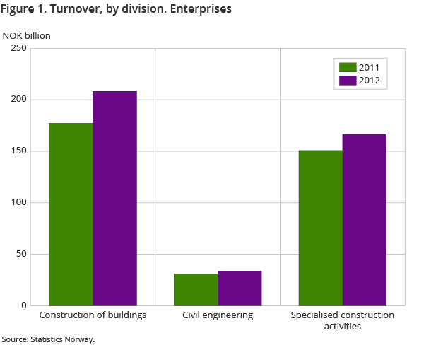 Figure 1. Turnover, by division. Enterprises Figure 1. Turnover, by division. Enterprises
