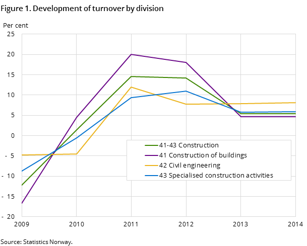 Figure 1. Development of turnover by division Figure 1. Development of turnover by division