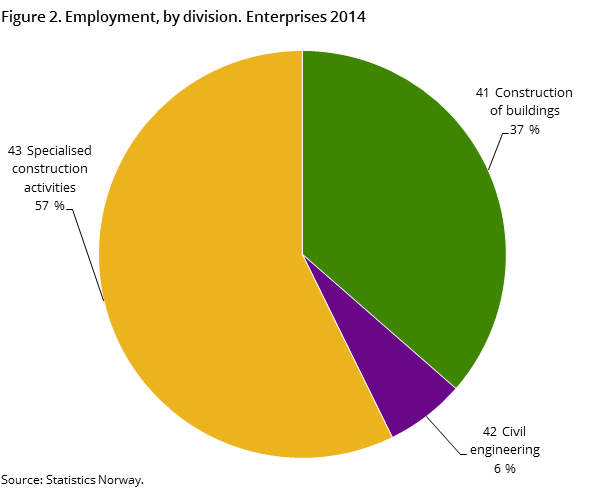 "Figure 2. Employment, by division. Enterprises 2014 "Figure 2. Employment, by division. Enterprises 2014