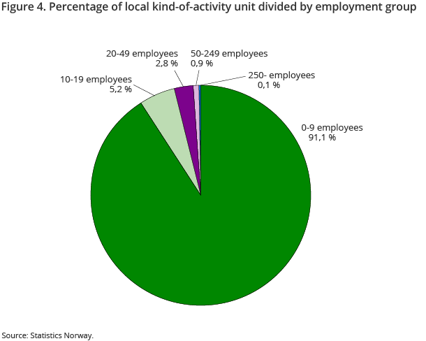 Figure 4. Percentage of local-kind og activity units divided by employment group Figure 4. Percentage of local-kind og activity units divided by employment group