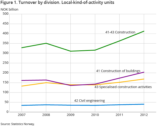 Figure 1. Turnover by division. Local-kind-of-activity units Figure 1. Turnover by division. Local-kind-of-activity units