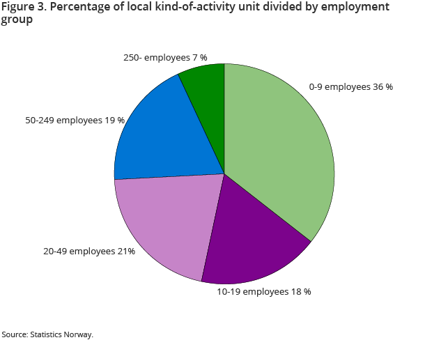 Figure 3. Percentage of local-kind og activity units divided by employment group Figure 3. Percentage of local-kind og activity units divided by employment group