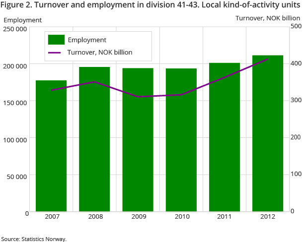 Figure 2. Turnover and employment in division 41-43. Local kind-of-activity units Figure 2. Turnover and employment in division 41-43. Local kind-of-activity units