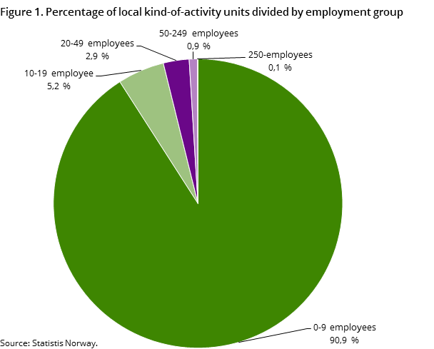 Figure 1. Percentage of local kind-of-activity units divided by employment group Figure 1. Percentage of local kind-of-activity units divided by employment group