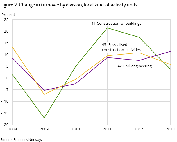 Figure 2. Change in turnover by division, local kind-of-activity units Figure 2. Change in turnover by division, local kind-of-activity units