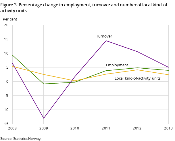 Figure 3.Percentage change in employment, turnover and number of local kind-of-activity units Figure 3.Percentage change in employment, turnover and number of local kind-of-activity units
