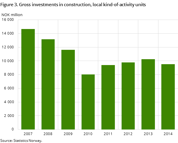 Figure 3. Gross investments in construction, local kind-of-activity units Figure 3. Gross investments in construction, local kind-of-activity units