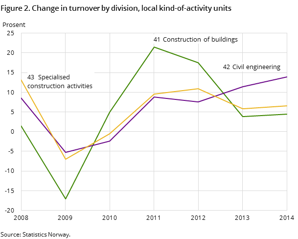 Figure 2. Change in turnover by division, local kind-of-activity units Figure 2. Change in turnover by division, local kind-of-activity units