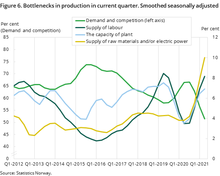 Figure 6. shows Bottlenecks in production in current quarter. Smoothed seasonally adjusted