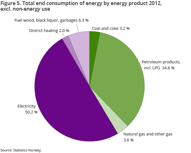 Figure 5. Total end consumption of energy by energy product 2012, excl. non-energy use Figure 5. Total end consumption of energy by energy product 2012, excl. non-energy use