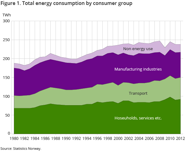 Figure 1. Total energy consumption by consumer group Figure 1. Total energy consumption by consumer group