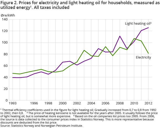 Figure 2. Prices for electricity and light heating oil for households, measured as utilized energy. All taxes included Figure 2. Prices for electricity and light heating oil for households, measured as utilized energy. All taxes included