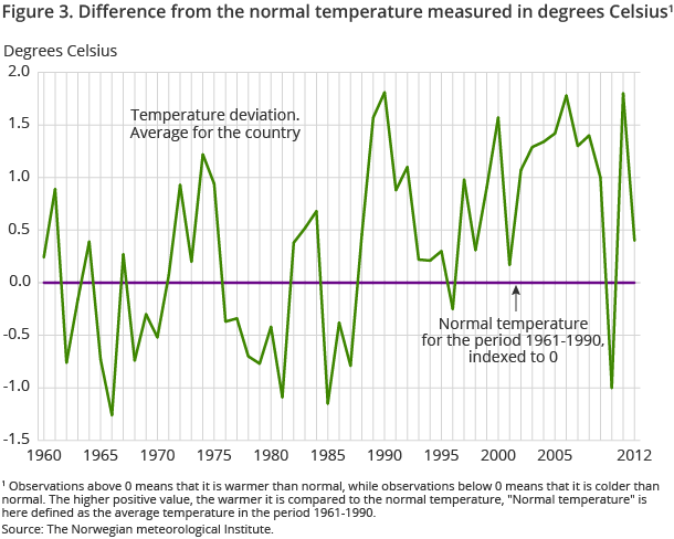 Figure 3. Difference from the normal temperature measured in degrees Celsius Figure 3. Difference from the normal temperature measured in degrees Celsius