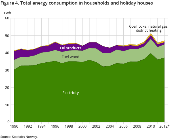 Figure 4. Total energy consumption in households and holiday houses Figure 4. Total energy consumption in households and holiday houses