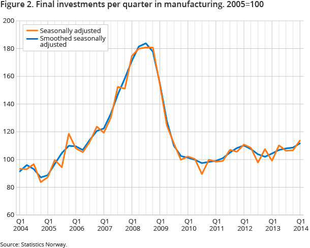 Figure 2. Final investments per quarter in manufacturing. 2005=100 Figure 2. Final investments per quarter in manufacturing. 2005=100