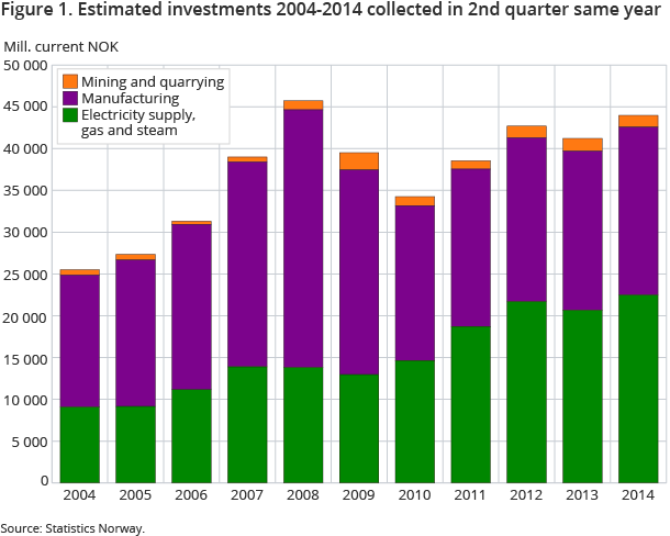 Figure 1. Estimated investments 2004-2014 collected in 2nd quarter same year Figure 1. Estimated investments 2004-2014 collected in 2nd quarter same year