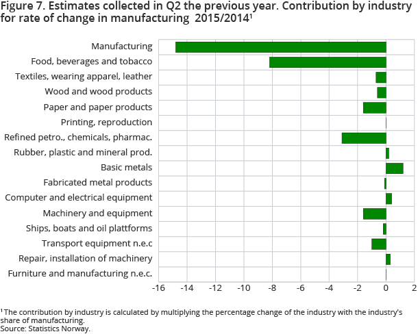 Figure 7. Estimates collected in Q2 the previous year. Contribution by industry for rate of change in manufacturing 2015/2014 Figure 7. Estimates collected in Q2 the previous year. Contribution by industry for rate of change in manufacturing 2015/2014