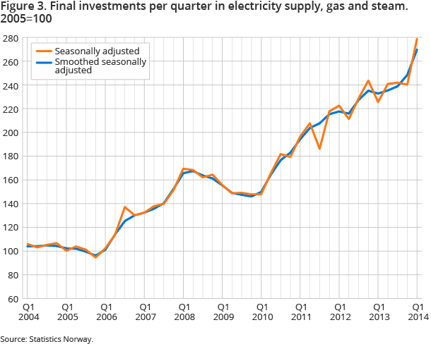 Figure 3. Final investments per quarter in electricity supply, gas and steam. 2005=100 Figure 3. Final investments per quarter in electricity supply, gas and steam. 2005=100