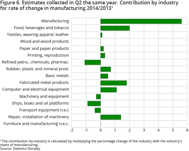 Figure 6. Estimates collected in Q2 the same year. Contribution by industry for rate of change in manufacturing 2014/2013 Figure 6. Estimates collected in Q2 the same year. Contribution by industry for rate of change in manufacturing 2014/2013
