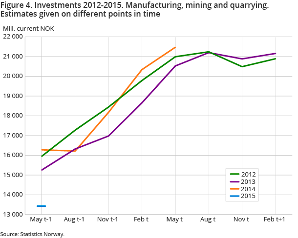 Figure 4. Investments 2012-2015. Manufacturing, mining and quarrying. Estimates given on different points in time Figure 4. Investments 2012-2015. Manufacturing, mining and quarrying. Estimates given on different points in time