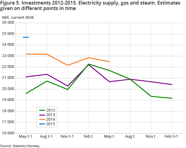 Figure 5. Investments 2012-2015. Electricity supply, gas and steam. Estimates given on different points in time Figure 5. Investments 2012-2015. Electricity supply, gas and steam. Estimates given on different points in time