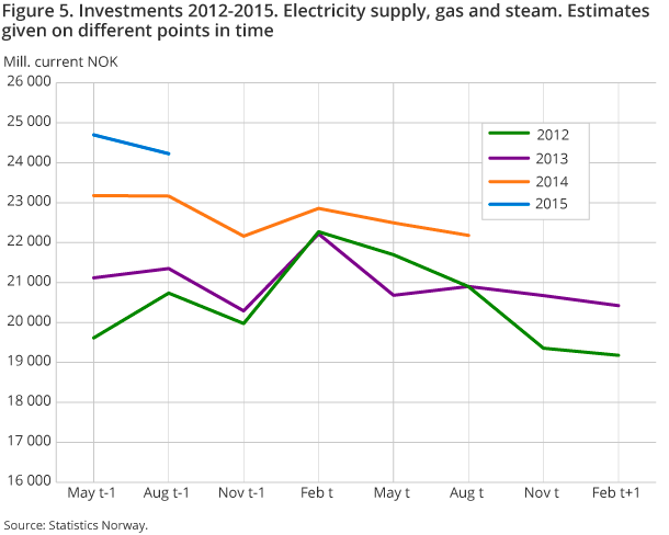 Figure 5. Investments 2012-2015. Electricity supply, gas and steam. Estimates given on different points in time Figure 5. Investments 2012-2015. Electricity supply, gas and steam. Estimates given on different points in time