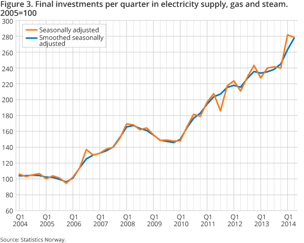 Figure 3. Final investments per quarter in electricity supply, gas and steam. 2005=100 Figure 3. Final investments per quarter in electricity supply, gas and steam. 2005=100
