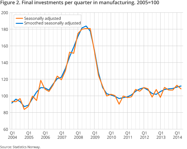 Figure 2. Final investments per quarter in manufacturing. 2005=100 Figure 2. Final investments per quarter in manufacturing. 2005=100