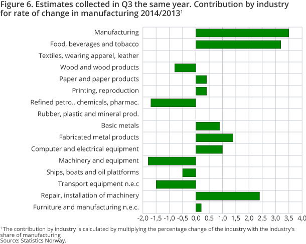 Figure 6. Estimates collected in Q3 the same year. Contribution by industry for rate of change in manufacturing 2014/2013 Figure 6. Estimates collected in Q3 the same year. Contribution by industry for rate of change in manufacturing 2014/2013