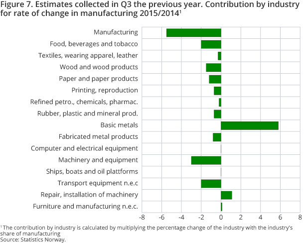 Figure 7. Estimates collected in Q3 the previous year. Contribution by industry for rate of change in manufacturing 2015/2014 Figure 7. Estimates collected in Q3 the previous year. Contribution by industry for rate of change in manufacturing 2015/2014