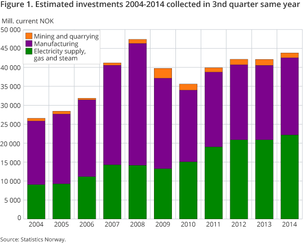 Figure 1. Estimated investments 2004-2014 collected in 3nd quarter same year Figure 1. Estimated investments 2004-2014 collected in 3nd quarter same year