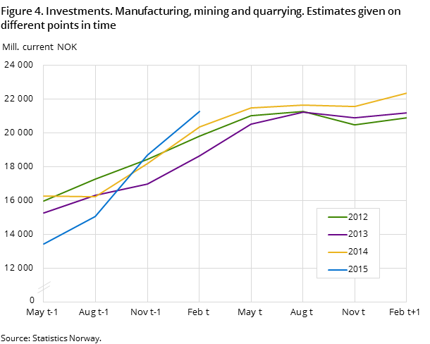 Figure 4. Investments. Manufacturing, mining and quarrying. Estimates given on different points in time Figure 4. Investments. Manufacturing, mining and quarrying. Estimates given on different points in time