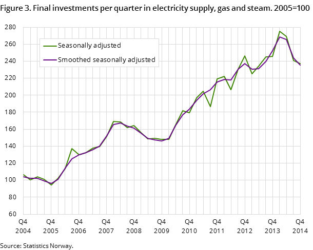 Figure 3. Final investments per quarter in electricity supply, gas and steam. 2005=100 Figure 3. Final investments per quarter in electricity supply, gas and steam. 2005=100
