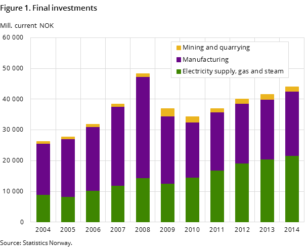 Figure 1. Final investments Figure 1. Final investments