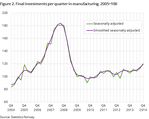 Figure 2. Final investments per quarter in manufacturing. 2005=100 Figure 2. Final investments per quarter in manufacturing. 2005=100