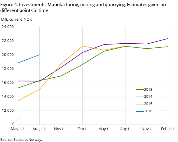 Figure 4. Investments. Manufacturing, mining and quarrying. Estimates given on different points in time Figure 4. Investments. Manufacturing, mining and quarrying. Estimates given on different points in time